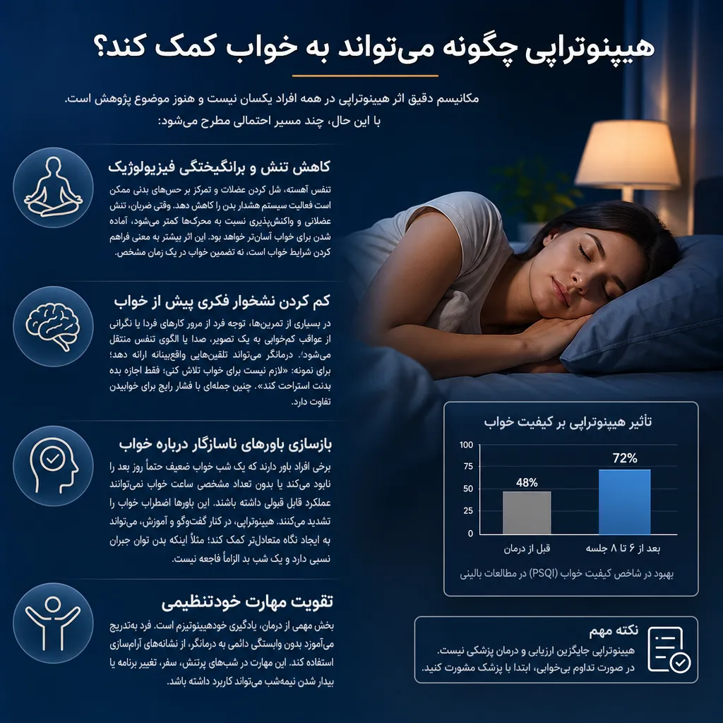 هیپنوتراپی چگونه می&zwnj;تواند به خواب کمک کند؟